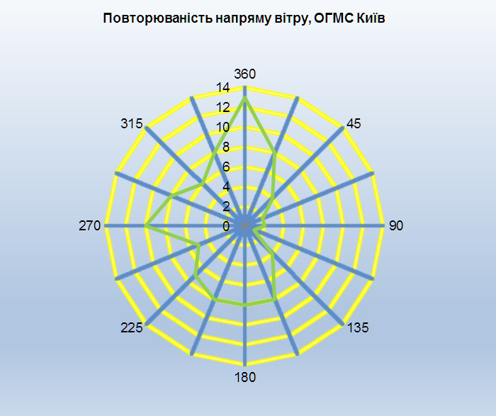 Київ вітер 0826