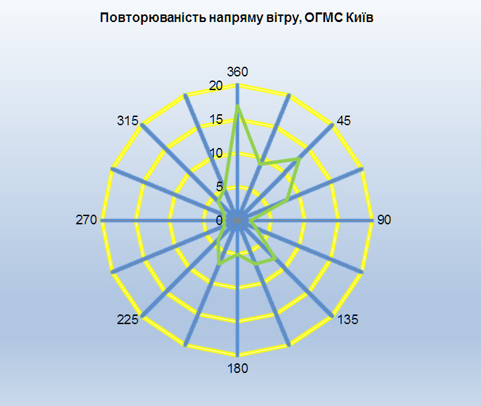 ВІТЕР кИЇВ 0925