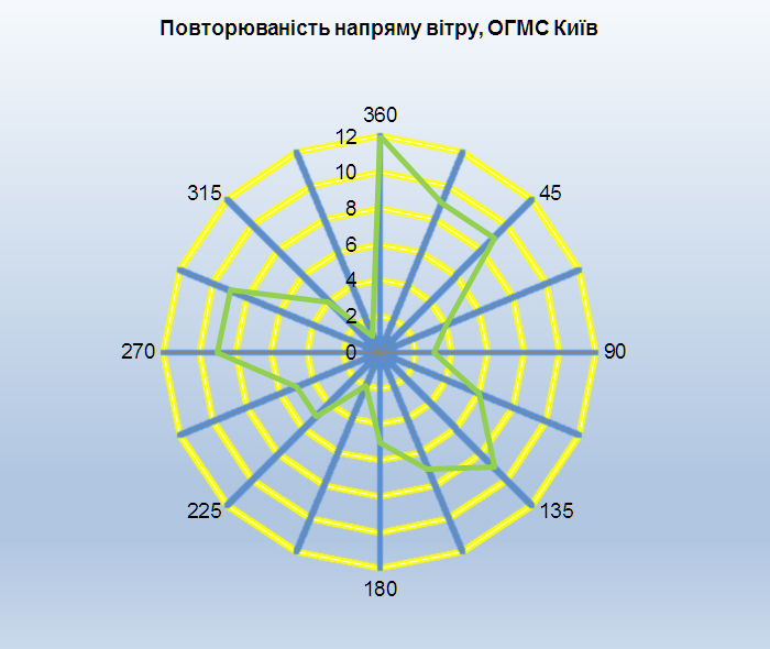 Вітер Київ 0126