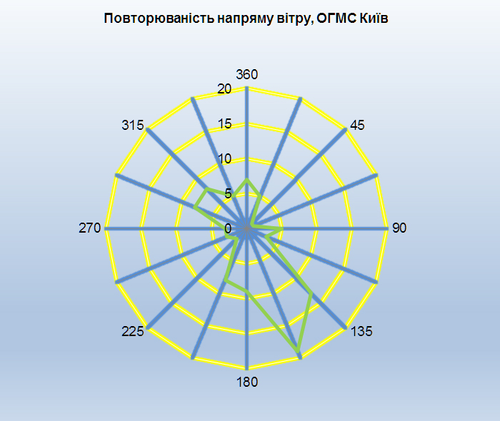 Вітер Київ 1125