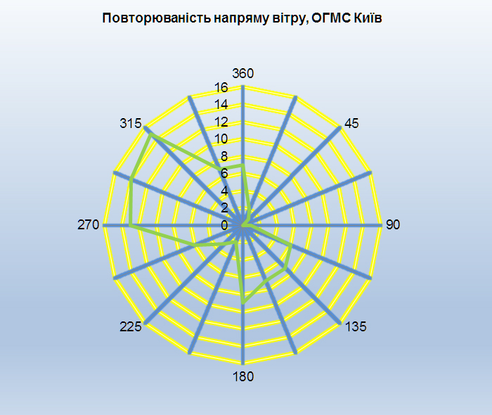Вітер Київ 1225