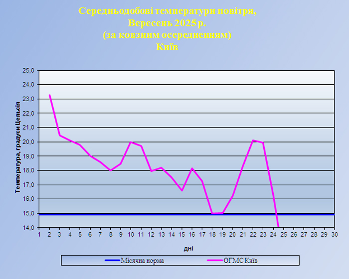 ТЕМПЕРАТУРА кИЇВ 0925