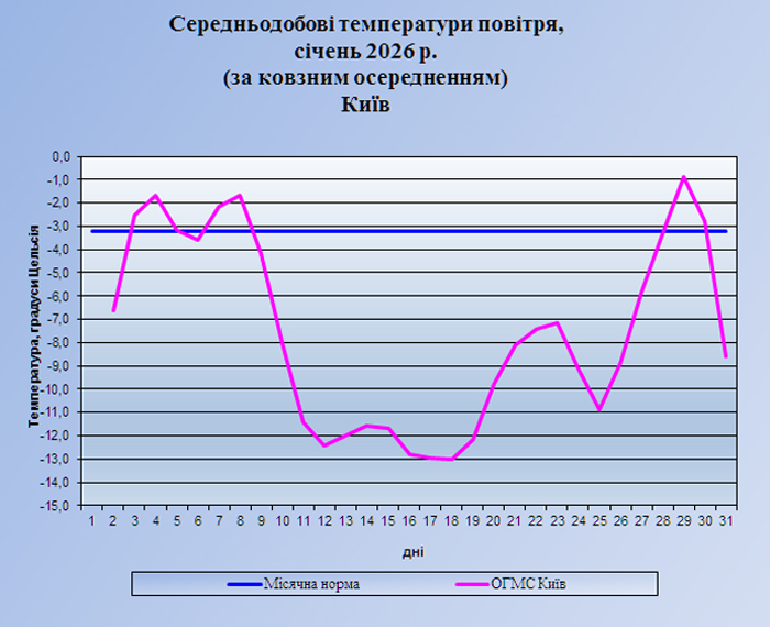 Температура Київ 0126