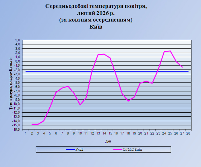 Температура Київ 0226