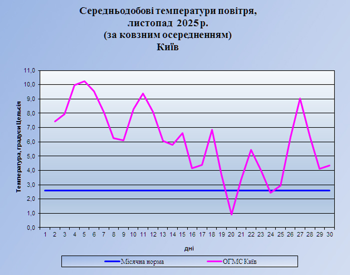 Температура Київ 1125