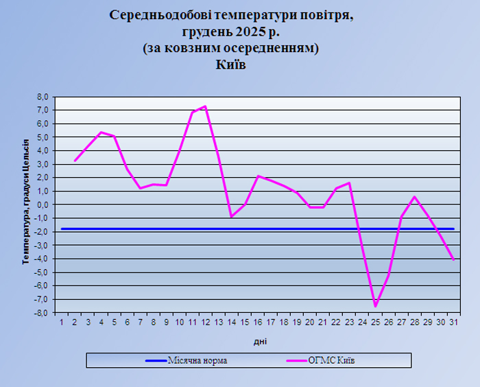 Температура Київ 12 25